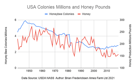 Land for Bees Subscription - Ames Farm Single Source Honey